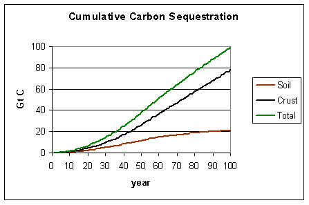 Cumulative Sequestrion