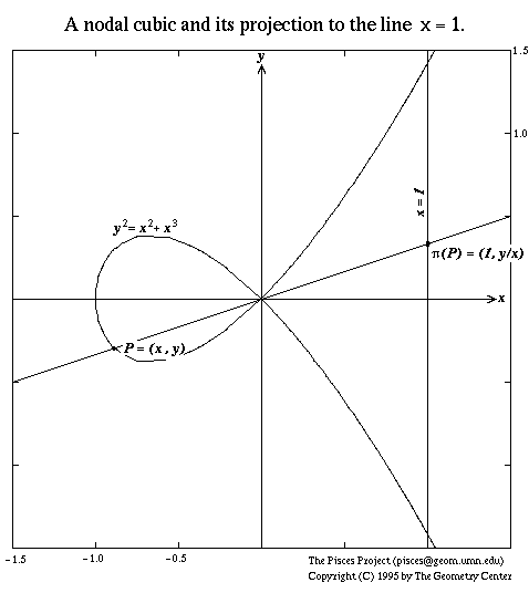 sketch of nodal cubic, showing projection